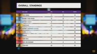 PMIT 2019 overall standings post Match 1, Day 2